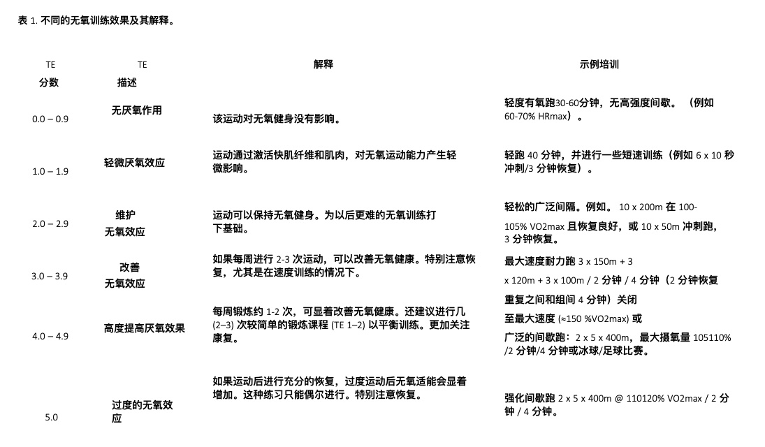 无氧训练效果对照